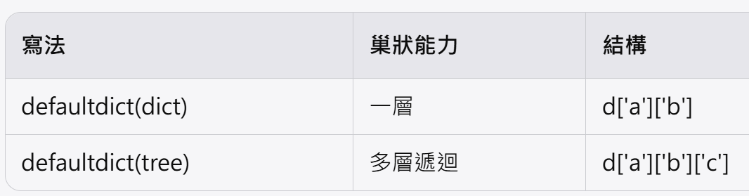 Python 新手到進階:玩轉 collections.defaultdict 的正確姿勢 - 儲蓄保險王