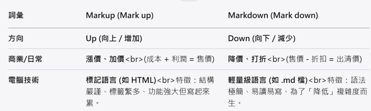 Python 如何用 Mistune 將 Markdown (md)轉成 AST (Abstract Syntax Tree , 抽象語法樹)並匯出成 JSON; markdown = mistune.create_markdown( renderer='ast' ) - 儲蓄保險王