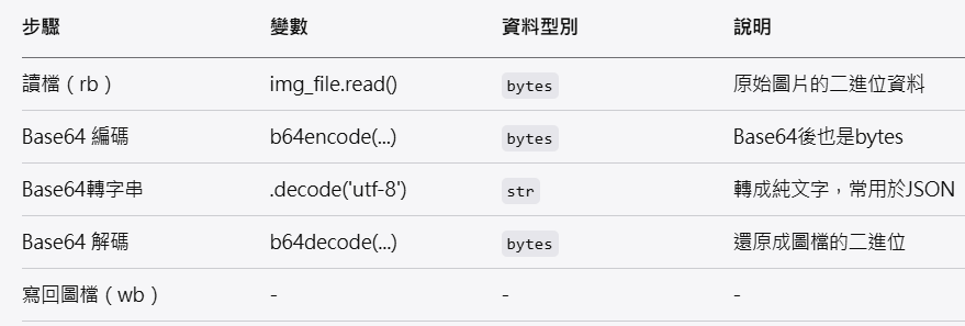 Python 圖片轉為純文字：Base64 編碼與還原全攻略; b64_str = base64.b64encode( img_file.read() ) .decode('utf-8') - 儲蓄保險王