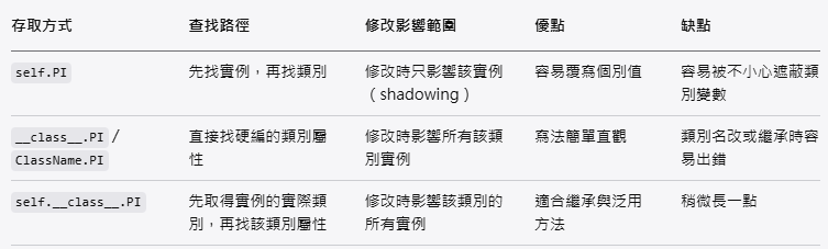 Python 物件導向(OOP):深入比較 self.、__class__. 與 self.__class__. 存取類別變數 - 儲蓄保險王