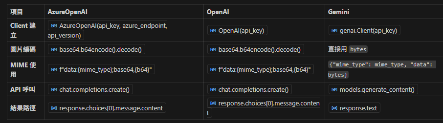Python 設定與讀取環境變數:以 GEMINI_API_KEY 為例; 如何串接Gemini API?如何傳遞圖片給(Gemini / OpenAI) API? MIME (Multipurpose Internet Mail Extensions) - 儲蓄保險王