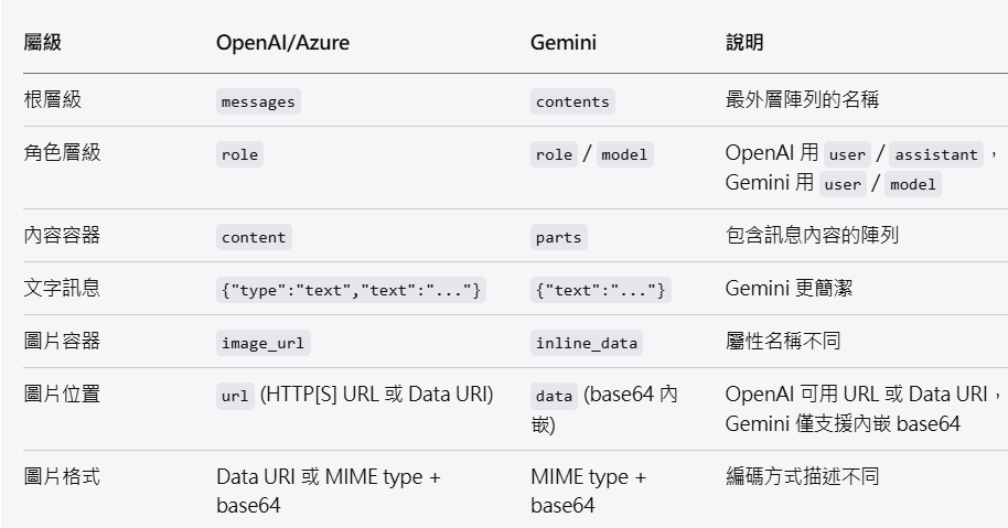 Python 設定與讀取環境變數:以 GEMINI_API_KEY 為例; 如何串接Gemini API?如何傳遞圖片給(Gemini / OpenAI) API? MIME (Multipurpose Internet Mail Extensions) - 儲蓄保險王