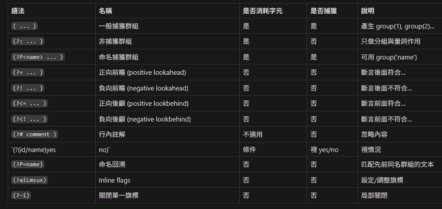 Python 正則表示法 中 ?: 與非捕獲群組的精要筆記, ?的多重語義:量詞0 or 1次, +?非貪婪量詞, ?:非捕獲群組, ?P<name> 命名捕獲組, ?= 正向前瞻 斷言, ?! 負向前瞻斷言 - 儲蓄保險王