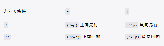 Python 正則表示法：零寬斷言實戰指南 (?=pattern) 正向先行 ; (?!pattern) 負向先行 ; (?<=pattern) 正向回顧 ; (?<!pattern) 負向回顧 ; (? 往後(右)看 ; (?< 往前(左)看 ; =必須符合 ; !不可符合 - 儲蓄保險王