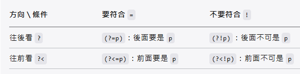 Python 正則表示法：零寬斷言實戰指南 (?=pattern) 正向先行 ; (?!pattern) 負向先行 ; (?<=pattern) 正向回顧 ; (?<!pattern) 負向回顧 ; (? 往後(右)看 ; (?< 往前(左)看 ; =必須符合 ; !不可符合 - 儲蓄保險王