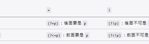 Python 正則表示法：零寬斷言實戰指南 (?=pattern) 正向先行 ; (?!pattern) 負向先行 ; (?<=pattern) 正向回顧 ; (?<!pattern) 負向回顧 ; (? 往後(右)看 ; (?< 往前(左)看 ; =必須符合 ; !不可符合 - 儲蓄保險王