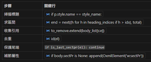 用 python-docx 刪除多個章節：最簡教學（半開區間 + 元素引用去重策略） - 儲蓄保險王