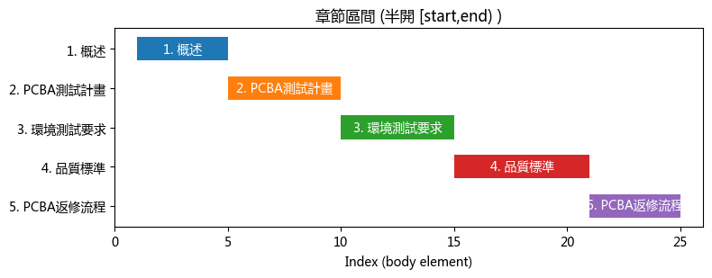 用 python-docx 刪除多個章節：最簡教學（半開區間 + 元素引用去重策略） - 儲蓄保險王
