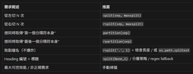 Python 字串切割的終極實戰指南: split / rsplit / partition / rpartition - 儲蓄保險王