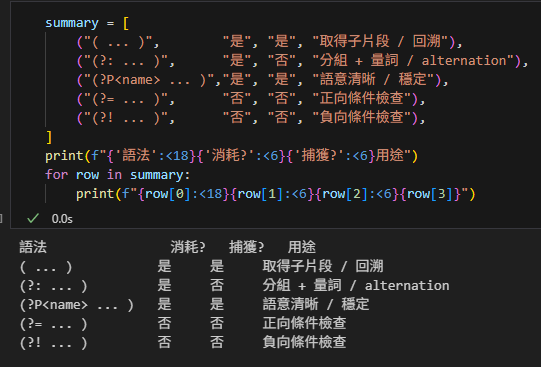Python 正則括號五兄弟:捕獲 / 非捕獲 / 命名 / 正向前瞻 / 負向前瞻 ( … )捕獲組, (?: … )非捕獲組, (?P … )命名捕獲組, (?= … )正向前瞻斷言, (?! … )負向前瞻斷言 - 儲蓄保險王
