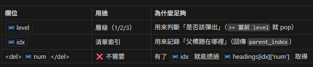 Python 堆疊演算法實作：從扁平標題清單快速建立階層父子關係 - 儲蓄保險王