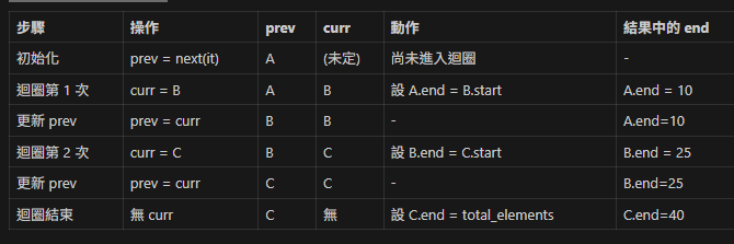 Python: 用 zip 將「起點列表」轉成區間結束點：從 starts 推導 end ; next() 與 迭代器iter - 儲蓄保險王