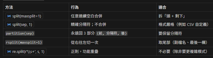 Python str.split() 的 maxsplit 速懂教學(含常見陷阱與實用對比);如何分割標題號 與 標題文字? "3.1.2 Test Strategy".split(maxsplit=1) #注意中間無底線: 非max_split - 儲蓄保險王