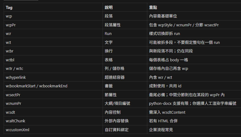 Python WordprocessingML 深入指南:解析、迭代與安全操作 .docx 結構; from docx.oxml.ns import qn ; qn('w:p') ; qn('w:tbl') ; qn('w:sectPr') - 儲蓄保險王