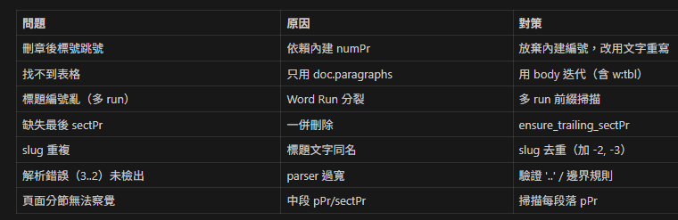 Python WordprocessingML 深入指南:解析、迭代與安全操作 .docx 結構; from docx.oxml.ns import qn ; qn('w:p') ; qn('w:tbl') ; qn('w:sectPr') - 儲蓄保險王
