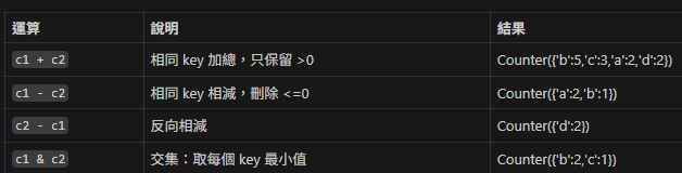 Python Counter 速查與實戰指南;from collections import Counter - 儲蓄保險王