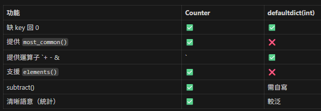 Python Counter 速查與實戰指南;from collections import Counter - 儲蓄保險王