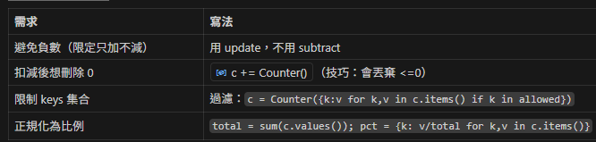 Python Counter 速查與實戰指南;from collections import Counter - 儲蓄保險王