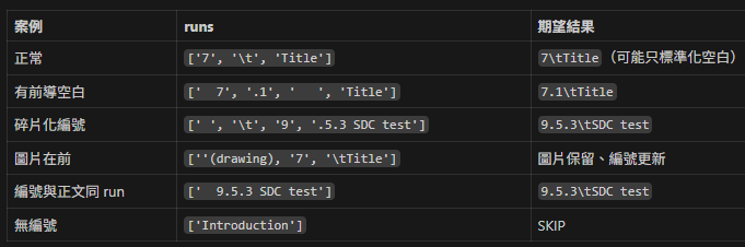 Python 狀態機重編號 Word 標題:安全更新章節號不掉圖片的正統策略; str.isdigit() ; str.isspace() ; str.isalpha() - 儲蓄保險王