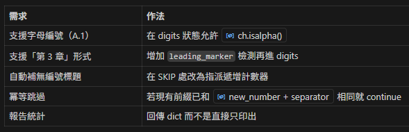 Python 狀態機重編號 Word 標題:安全更新章節號不掉圖片的正統策略; str.isdigit() ; str.isspace() ; str.isalpha() - 儲蓄保險王