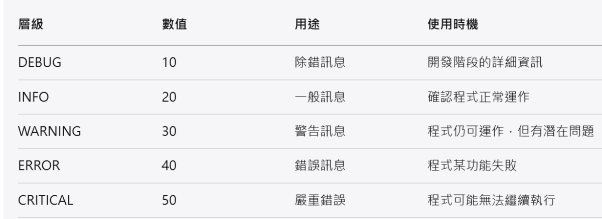 Python Logging 完全指南:從基礎到實戰應用; import logging ; logging.basicConfig(level=logging.INFO) ; inspect.currentframe().f_code.co_name #動態取得funcName - 儲蓄保險王