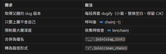 python 樹狀標題父鏈追溯教學:用 _collect_parent_chain 取得階層路徑 - 儲蓄保險王