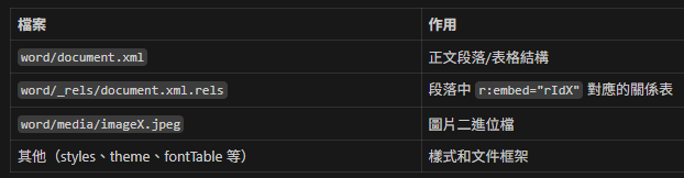 Python DOCX 圖片瘦身實戰 import zipfile; with zipfile.ZipFile(zpath,'r') as zf - 儲蓄保險王