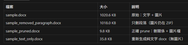 Python DOCX 圖片瘦身實戰 import zipfile; with zipfile.ZipFile(zpath,'r') as zf - 儲蓄保險王