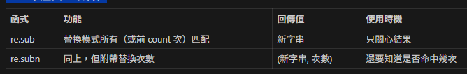 Python正則替換：全面掌握 re.sub 與 re.subn 的差異與實戰 #substitute（替換）; . 預設匹配「除n以外的任意單一字元」; flags = re.DOTALL | re.IGNORECASE - 儲蓄保險王