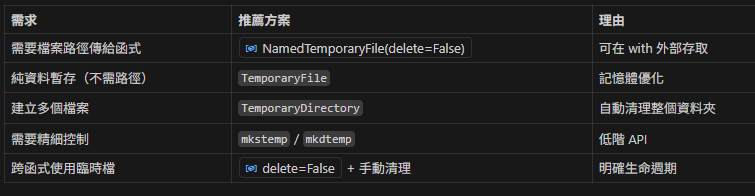 Python tempfile 模組完全指南：安全管理臨時檔案的最佳實踐; import tempfile ; tempfile.gettempdir() ; tempfile.template ; os.access(temp_dir, os.W_OK) ; with tempfile.NamedTemporaryFile() as tmp #有檔名的臨時檔案 ; with tempfile.TemporaryDirectory() as tmpdir #臨時資料夾 ; with tempfile.TemporaryFile() as tmp #無檔名的臨時檔案 - 儲蓄保險王