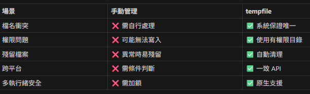 Python tempfile 模組完全指南：安全管理臨時檔案的最佳實踐; import tempfile ; tempfile.gettempdir() ; tempfile.template ; os.access(temp_dir, os.W_OK) ; with tempfile.NamedTemporaryFile() as tmp #有檔名的臨時檔案 ; with tempfile.TemporaryDirectory() as tmpdir #臨時資料夾 ; with tempfile.TemporaryFile() as tmp #無檔名的臨時檔案 - 儲蓄保險王