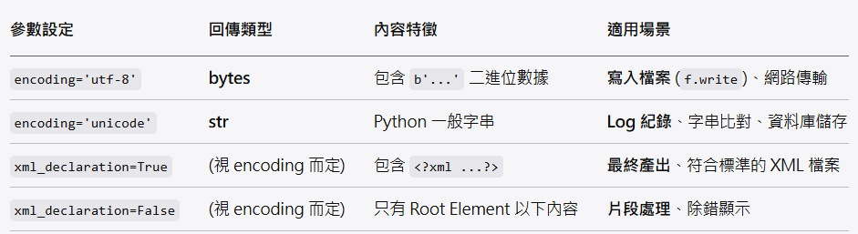 告別雜亂 XML!用 Python lxml 實現與 VS Code (Shift+Alt+F) 同級的「完美縮排」root = etree.fromstring(xml_bytes) ; clean_xml_str = etree.tostring(root, pretty_print=True, encoding='unicode', xml_declaration=False) - 儲蓄保險王