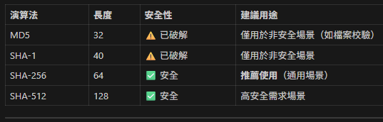 Python hashlib 快速入門：為資料建立唯一指紋import hashlib; data = "文字".encode('utf-8'); hash_obj = hashlib.sha256(data); result = hash_obj.hexdigest() #digest:「取得雜湊摘要」或「取得摘要值」 - 儲蓄保險王