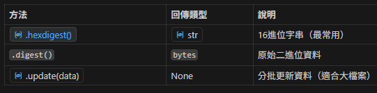 Python hashlib 快速入門：為資料建立唯一指紋import hashlib; data = "文字".encode('utf-8'); hash_obj = hashlib.sha256(data); result = hash_obj.hexdigest() #digest:「取得雜湊摘要」或「取得摘要值」 - 儲蓄保險王