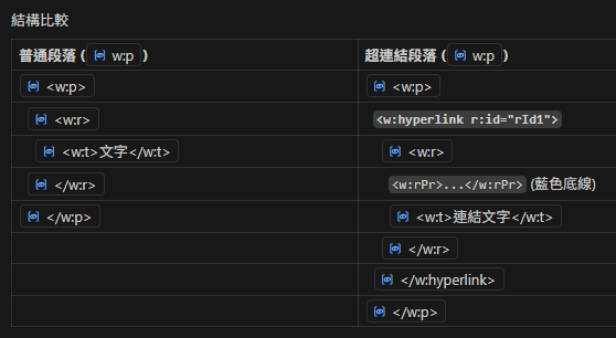 Python-docx 進階手術室：從底層 XML 到超連結混合技 - 儲蓄保險王