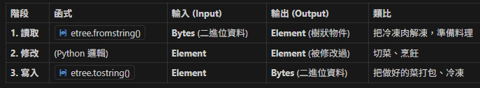 Python XML 的生死輪迴:深入理解 lxml.etree.fromstring(xml_bytes) #Bytes → Element Object 與 lxml.etree.tostring(Element, encoding= "utf-8") #Element Object → Bytes ; 處理 XML 時,盡量全程保持 Bytes (二進位) 狀態。 - 儲蓄保險王