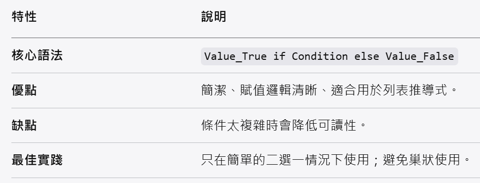 Python 三元運算子 (Ternary Operator) 完全指南; status = "成年" if age >= 18 else "未成年" ; 值_如果為真 if 條件判斷 else 值_如果為假 #取這個值 (如果條件成立)，否則 (取那個值) - 儲蓄保險王