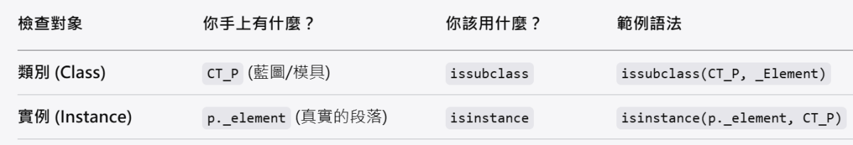 Python 實戰：別再搞混 isinstance 與 issubclass —以 python-docx 為例; 比 issubclass 更誠實的族譜 — 深入 mro() - 儲蓄保險王