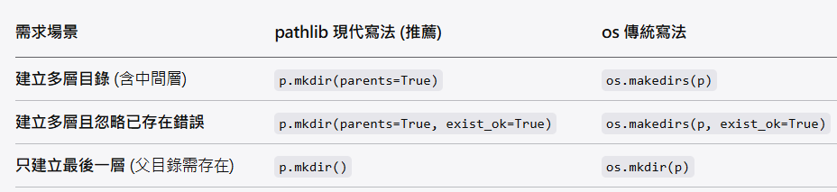 Python 現代化開發：告別 os.makedirs，擁抱 pathlib 的優雅; Path("你的/路徑").mkdir(parents=True, exist_ok=True) - 儲蓄保險王