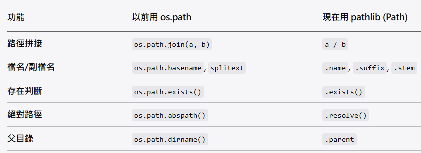 Python 現代化開發：告別 os.makedirs，擁抱 pathlib 的優雅; Path("你的/路徑").mkdir(parents=True, exist_ok=True) - 儲蓄保險王