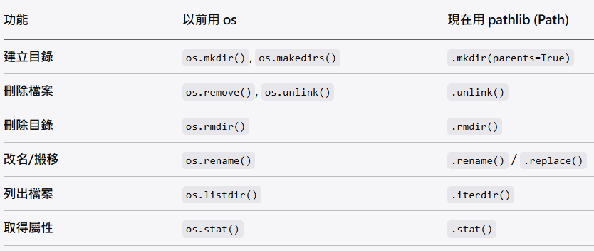Python 現代化開發：告別 os.makedirs，擁抱 pathlib 的優雅; Path("你的/路徑").mkdir(parents=True, exist_ok=True) - 儲蓄保險王