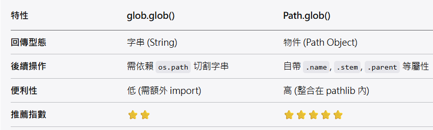 Python 檔案搜尋實戰:glob.glob() vs Path.glob() 誰更好用? - 儲蓄保險王