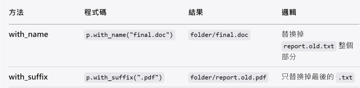 Python 現代化路徑管理:用 pathlib 優雅搞定檔案「更名」與「移動」from pathlib import Path; Path.with_name("新檔名.副檔名") #更改basename; Path.with_suffix(".新副檔名") #更改副檔名 - 儲蓄保險王