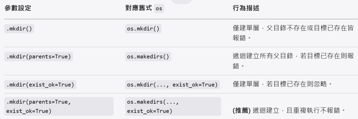 Python 現代化路徑管理：用 pathlib 一行搞定 os.mkdir 與 os.makedirs; log_dir.mkdir(parents=True, exist_ok=True) - 儲蓄保險王