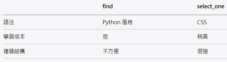 Python 網頁解析入門：BeautifulSoup 的 find vs select_one; find_all vs select ; Python 風格 vs CSS selector (支援 #id, .class, 層級選擇); from bs4 import BeautifulSoup - 儲蓄保險王