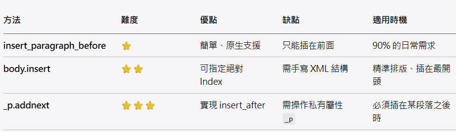 Python-docx 進階密技：突破限制，在 Word 任意位置插入段落的三種流派: insert_paragraph_before ; body.insert(0, p_elem) #像操作 List 一樣操作文件; target_xml_node.addnext(p_new) - 儲蓄保險王