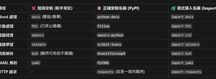 Python 套件命名解密：為什麼 pip install 與 import 常常表裡不一？ pip install python-docx vs import docx ; pip install beautifulsoup4 vs import bs4 - 儲蓄保險王