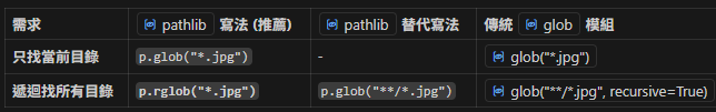 Python Pathlib 實戰：優雅地篩選多種圖片檔案; images = [f for f in p.glob("*") if f.suffix.lower() in img_extensions] - 儲蓄保險王