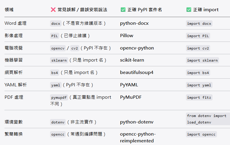 Python 套件命名解密:為什麼 pip install 與 import 常常表裡不一? pip install python-docx vs import docx ; pip install beautifulsoup4 vs import bs4 - 儲蓄保險王