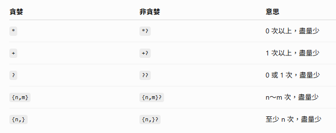 Python 正則表達式完全指南:貪婪 (Greedy) vs 非貪婪 (Lazy) ; .* vs .*? Python 正規表示式的非貪婪(lazy / non-greedy)模式,原則上是把 ? 加在「量詞」後面。常見量詞* + ? {n,m} {n,} 都可以 - 儲蓄保險王